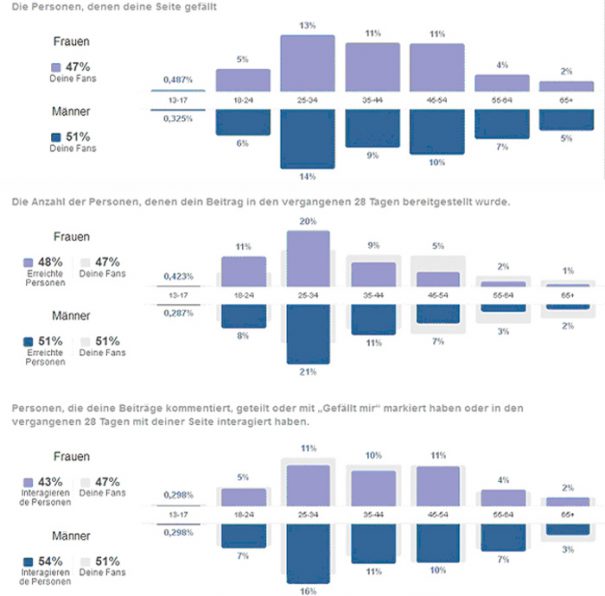 Facebook-Statistik