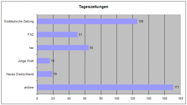 Frage 07a