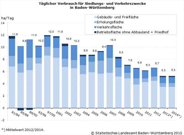 flaechenverbrauch